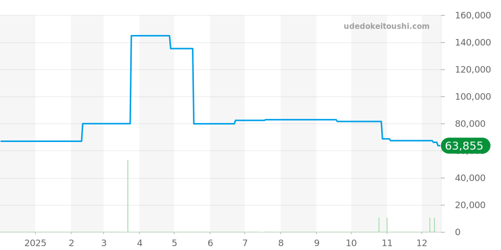 LZ120 ROME全体 - ツェッペリン 価格・相場チャート(平均値, 1年)